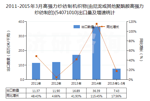 2011-2015年3月高強(qiáng)力紗紡制機(jī)織物(由尼龍或其他聚酰胺高強(qiáng)力紗紡制的)(54071010)出口量及增速統(tǒng)計